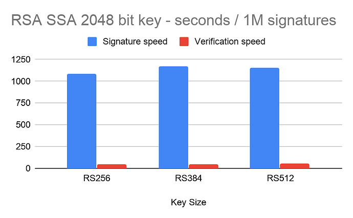Figure 4: RSA SSA key size 2048