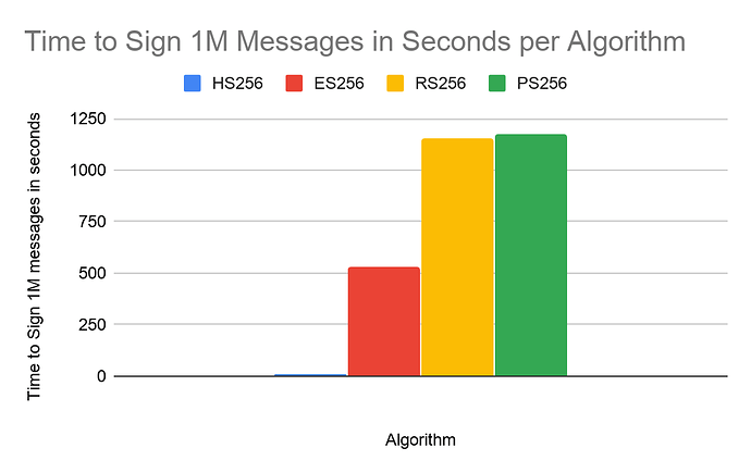 Figure 1: Time in seconds to sign 1M messages. The HS512 solution — leftmost — is so thin it can hardly be seen