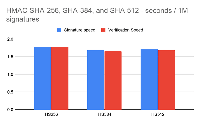 Figure 3: Performance of the HMAC based Signatures — consistently less than two seconds to process one million signatures