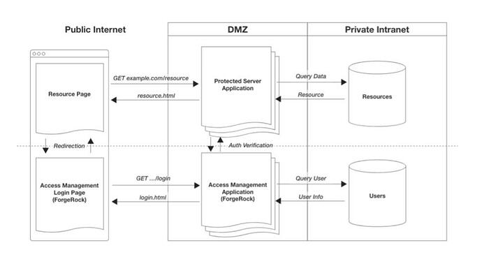 Diagram: monolith with access management