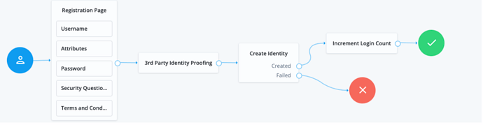 Registration tree with identity proofing step