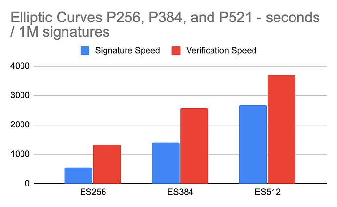 Figure 6: EC DSA P-256, P-384, and P-521 curves
