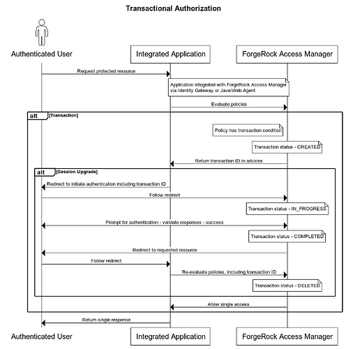 Transactional Authorization sequence diagram