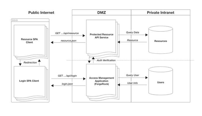 Diagram Two SPA apps, a resource server and access management app