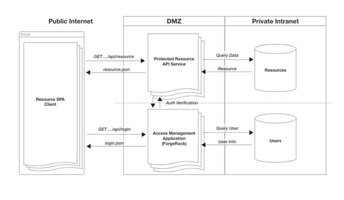 Diagram: SPA with embedded login and access management