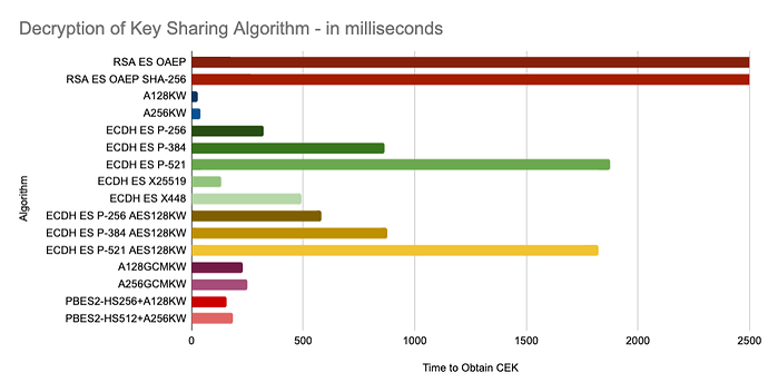 Figure 2: Key Sharing algorithm performance recipient side (CPU related). I.e. time to recover a Content Encryption Key in milliseconds (1000 iterations)
