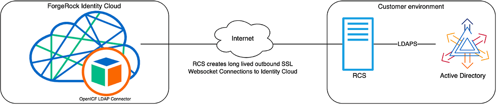 Password Acquisition in ForgeRock Identity Cloud - Setup - ForgeRock ...