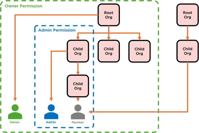 Universal Identity in Organizations