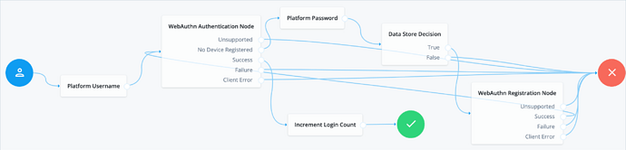 WebAuthn journey