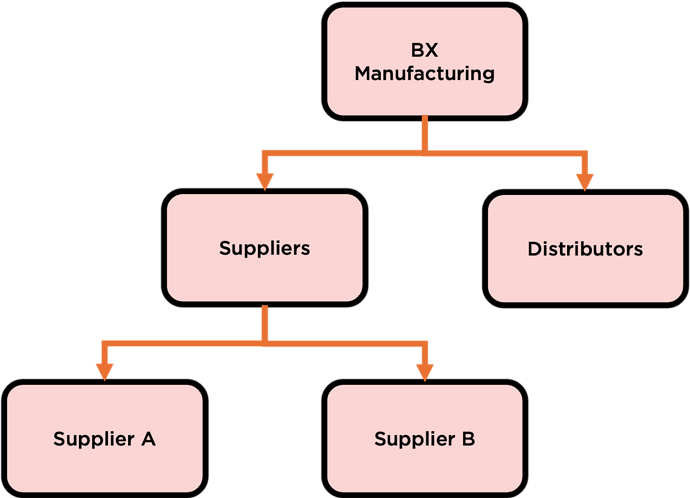 Supplier/Distributor Example