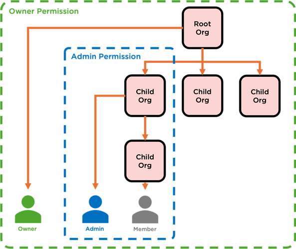 The Organization Model with Users