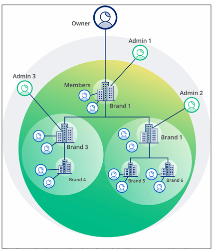 uc_org_model