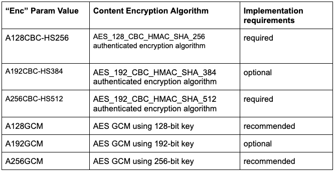 Table 2 (same as the one all the way up): JWE supported algorithm for the encryption of the content